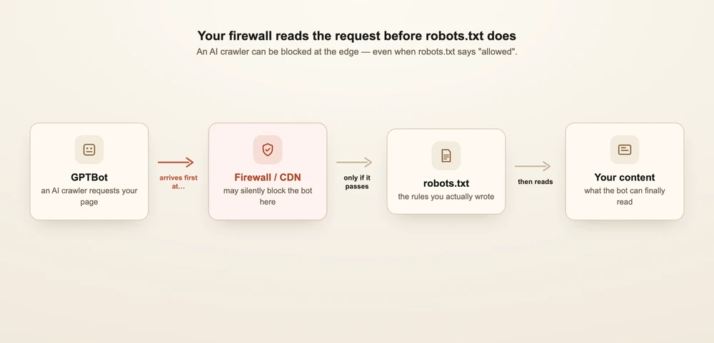 A flow diagram: a GPTBot request arrives first at the firewall/CDN — which can silently block it — before robots.txt is ever read, then reaches your content.