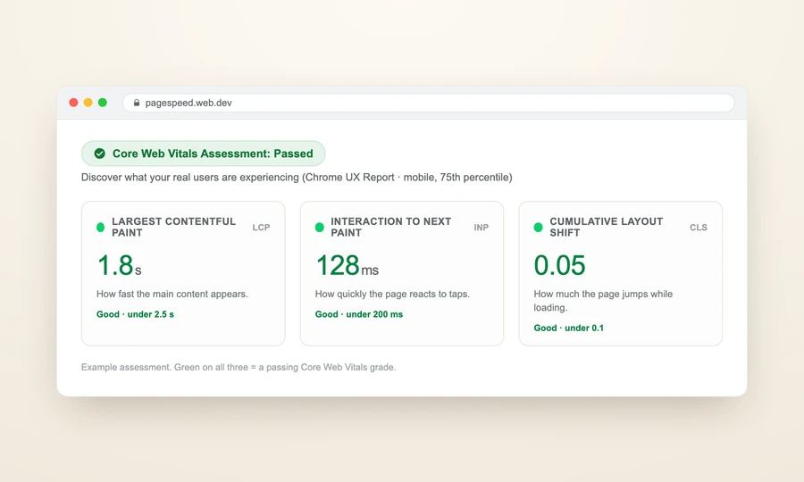 A PageSpeed Insights-style panel reading ‘Core Web Vitals Assessment: Passed’ with LCP 1.8 seconds, INP 128 milliseconds, and CLS 0.05, all marked green.