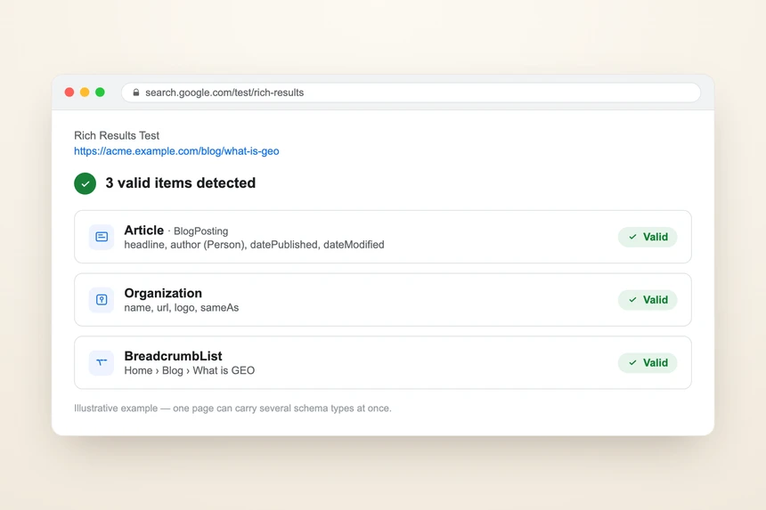 Google's Rich Results Test showing three valid items detected on one page — Article (BlogPosting), Organization, and BreadcrumbList — each marked Valid.